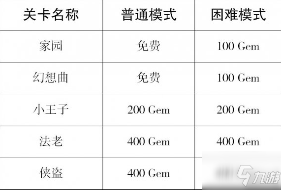 滚动的天空2怎么解锁后面的关卡 滚动的天空2如何解锁后面的关卡