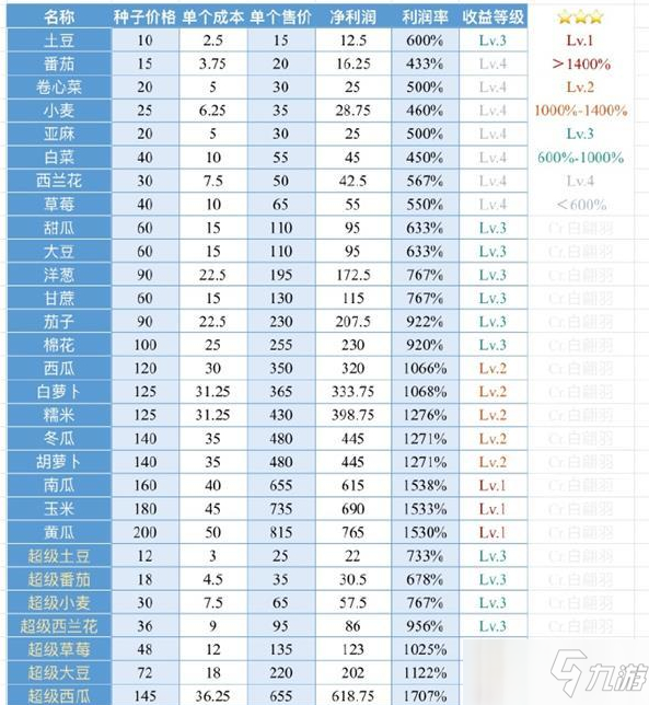 《小森生活》賣菜收益對(duì)比攻略