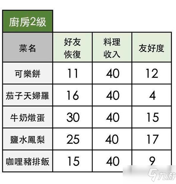 《小森生活》牛奶燉蛋菜譜獲取方法