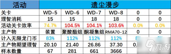 明日方舟遺塵漫步攻略 刷材料圖哪個(gè)好