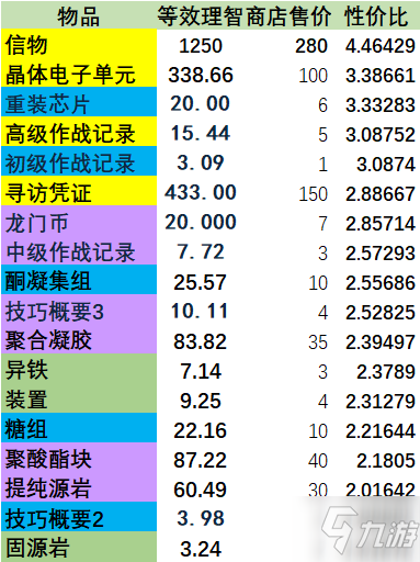 明日方舟遗尘漫步商店兑换什么好 遗尘漫步商店兑换教程