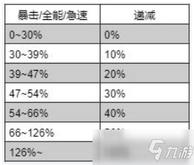 魔獸世界全能屬性收益