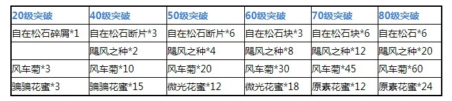 《原神》砂糖突破材料有哪些