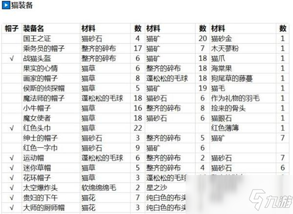 《另一個伊甸》貓裝備和素材獲得方法