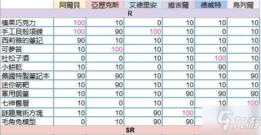 少女的王座攻略大全 2021新手送禮攻略匯總