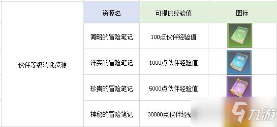 《航海王熱血航線》伙伴怎么升級(jí) 伙伴升級(jí)教程