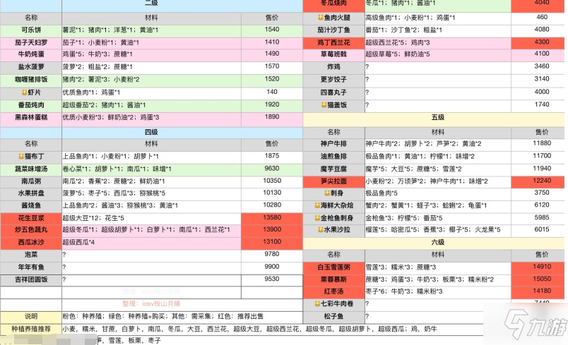 小森生活厨房材料配方及售价汇总 小森生活厨房攻略