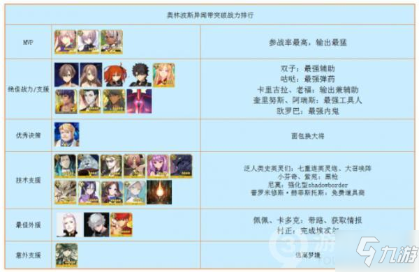 FGO奥林波斯击坠神明之日全员表现简析