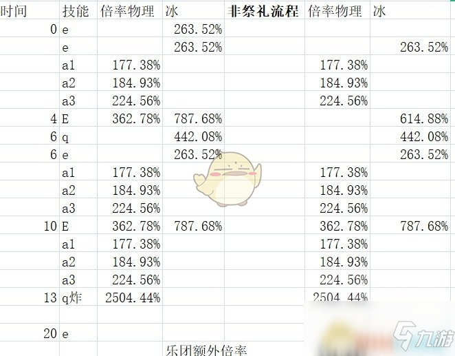 《原神》0命优菈各武器纸面计算对比