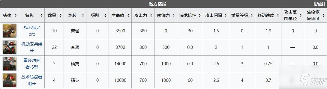 明日方舟wdex2突襲怎么過？WD-EX-2雙線協同突襲低配通關打法攻略