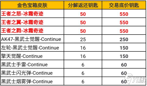 CF手游王者冰霜赤金降臨，交易行金色寶箱道具爆料!