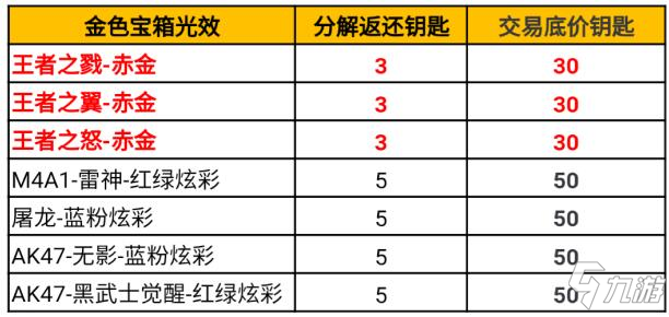 CF手游王者冰霜赤金降臨，交易行金色寶箱道具爆料!