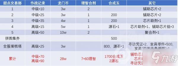 明日方舟甜點交易部美味值兌換總值