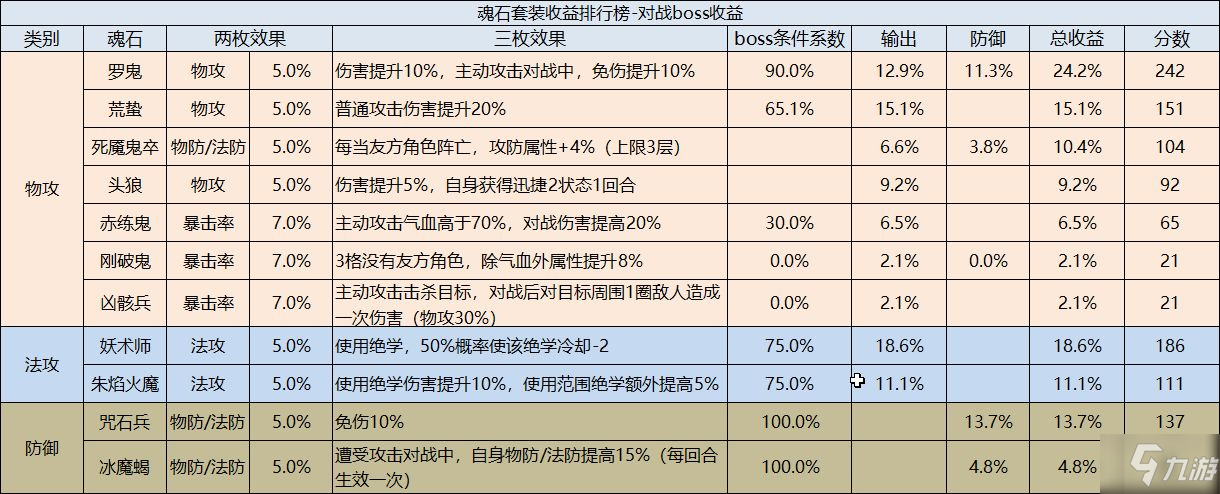 天地劫:幽城再临魂石套装哪个好