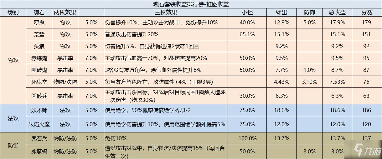 天地劫:幽城再临魂石套装哪个好