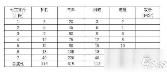 《煙雨江湖》七玄寶丹收益情況分析