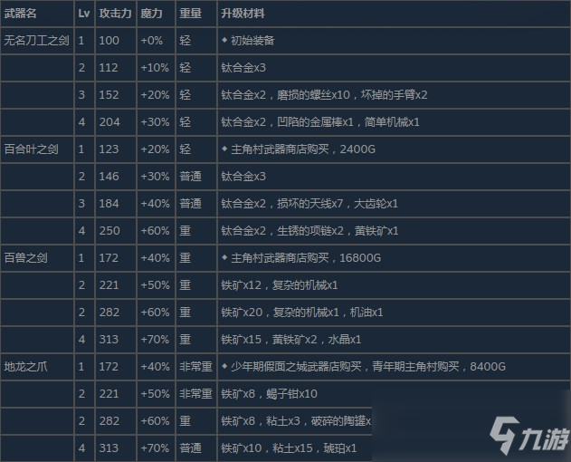 《尼爾：偽裝者》全單手劍武器屬性升級及獲得方法介紹