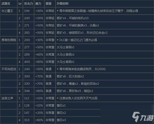 《尼爾：偽裝者》全單手劍武器屬性升級及獲得方法介紹