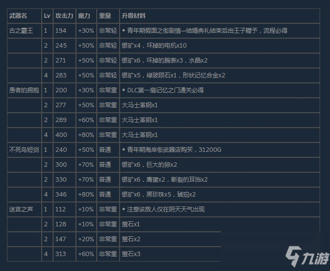 《尼尔：伪装者》全武器获得方法及升级素材介绍