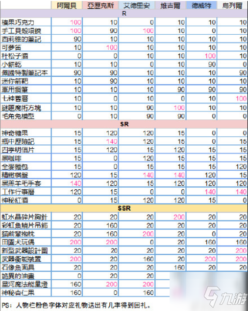 少女的王座怎么送禮 少女的王座送禮攻略匯總