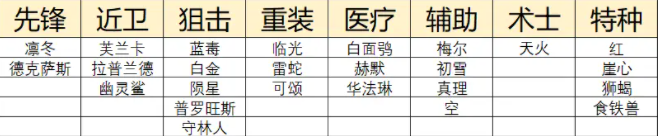 明日方舟二周年自選五星怎么選擇？二周年自選五星最佳選擇推薦