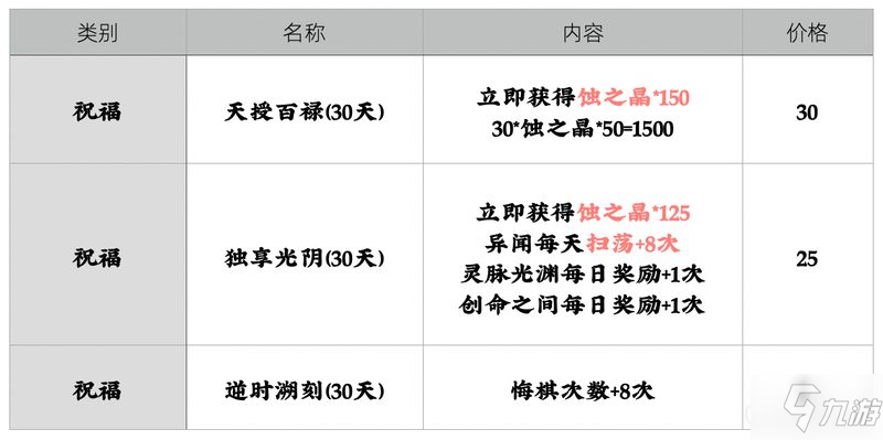 天地劫幽城再臨氪金攻略