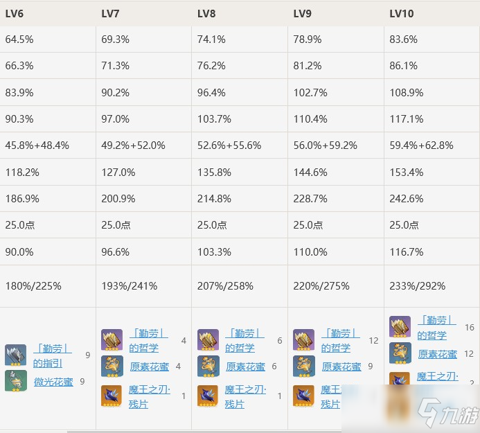 原神天赋13升14需要什么