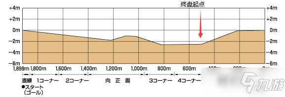 賽馬娘長距離場地加速分析