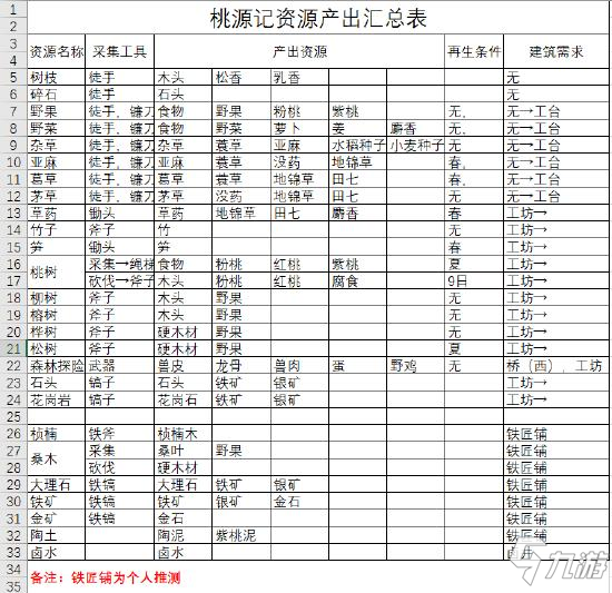 桃源記資源怎么獲取 桃源記資源產出大全