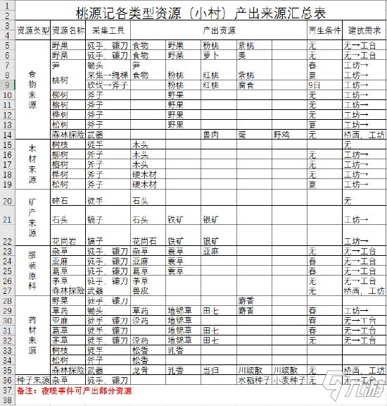 桃源記資源怎么獲取 桃源記資源產出大全