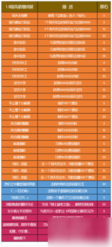 原神1.5版本新增成就匯總 共計白嫖375原石