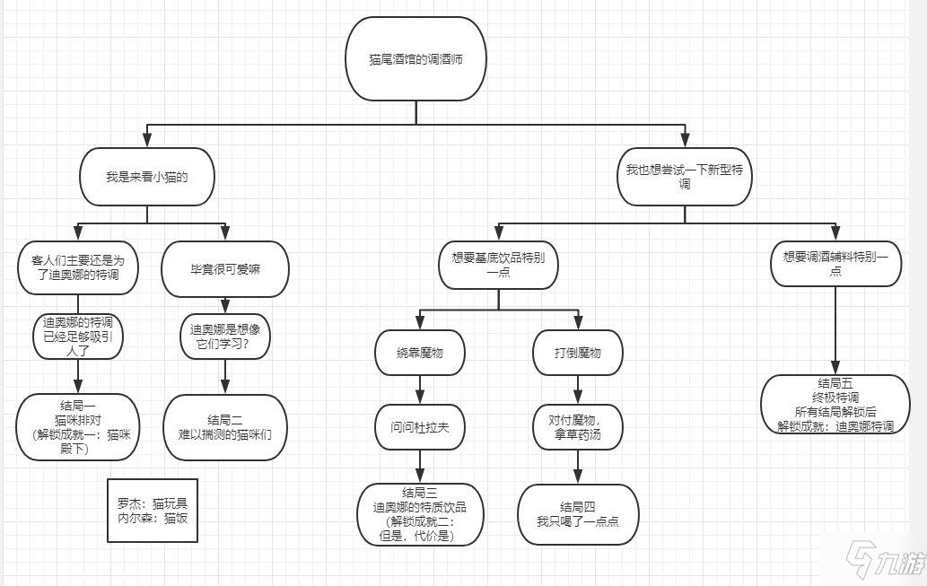 原神貓尾酒館的調(diào)酒師邀約事件結(jié)局攻略 迪奧娜貓尾酒館邀約成就達(dá)成詳解