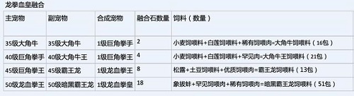 創(chuàng)造與魔法龍血拳皇技能是什么？龍血拳皇屬性技能詳解