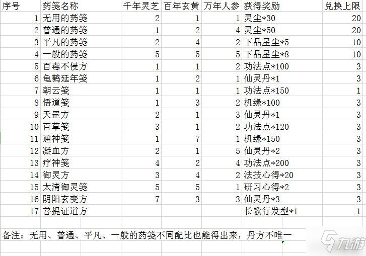 《一念逍遙》全煉藥配方公式總匯