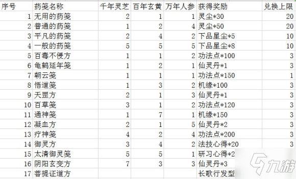 一念逍遙菩提配方是什么 菩提配方公式詳解