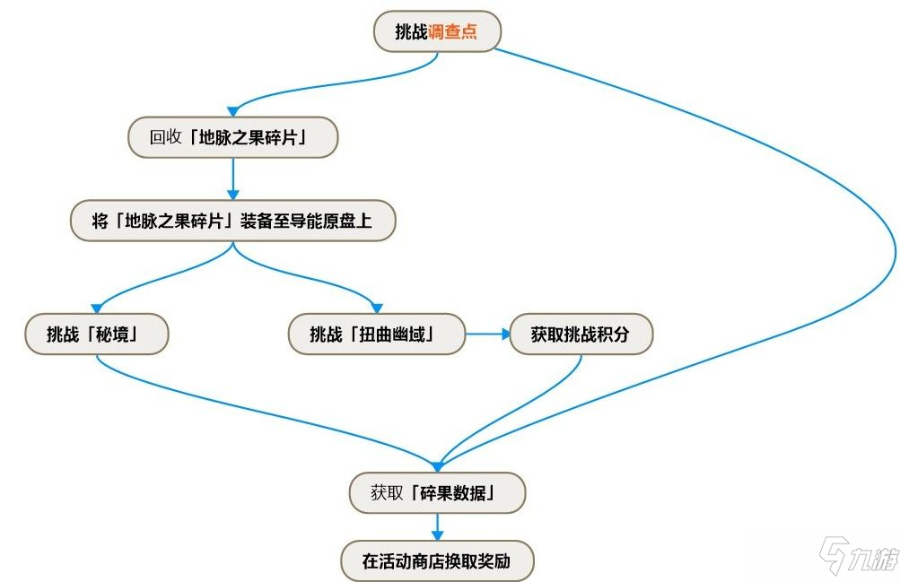 原神碎果残块在哪？碎果残块位置获取攻略