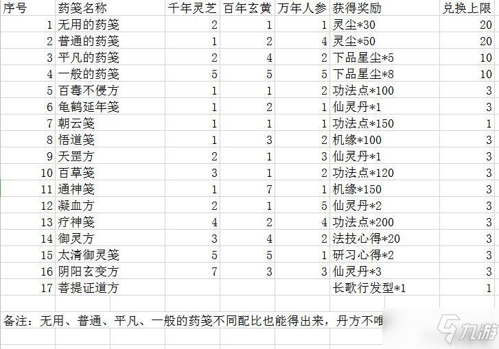 一念逍遙藥方配比大全：菩提藥方/煉藥大殿/天罡配方一覽