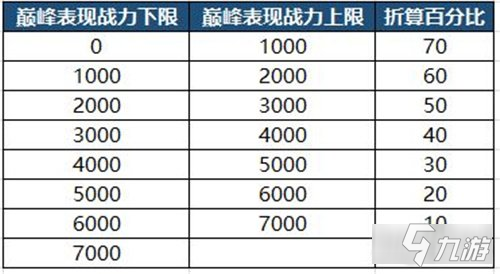 王者榮耀S23巔峰賽戰(zhàn)力加成規(guī)則 巔峰戰(zhàn)力規(guī)則介紹