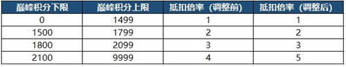 王者榮耀S23巔峰賽戰(zhàn)力加成規(guī)則 巔峰戰(zhàn)力規(guī)則介紹