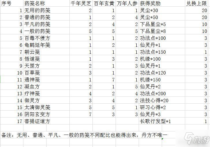 一念逍遥炼药大殿配方是什么？炼药大殿配方一览