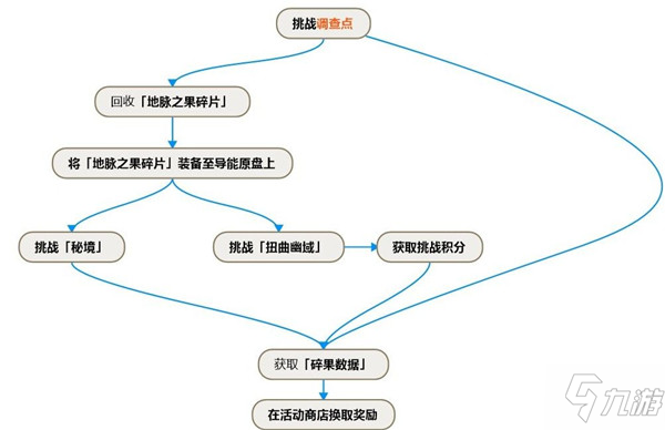 原神碎果殘塊位置大全，導能原盤緒論道具獲取方法流程一覽