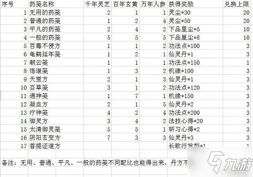 一念逍遙菩提證道方怎么煉成 菩提證道方配方攻略