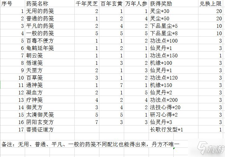 《一念逍遙》菩提證道方藥箋配方介紹