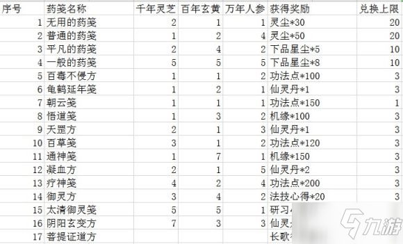 一念逍遙菩提證道方大全 菩提藥方配比公式匯總