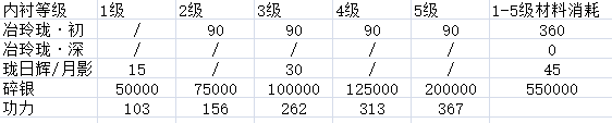 天涯明月刀82級資源需要哪些準(zhǔn)備