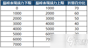 《王者荣耀》S23赛季巅峰赛更新内容介绍