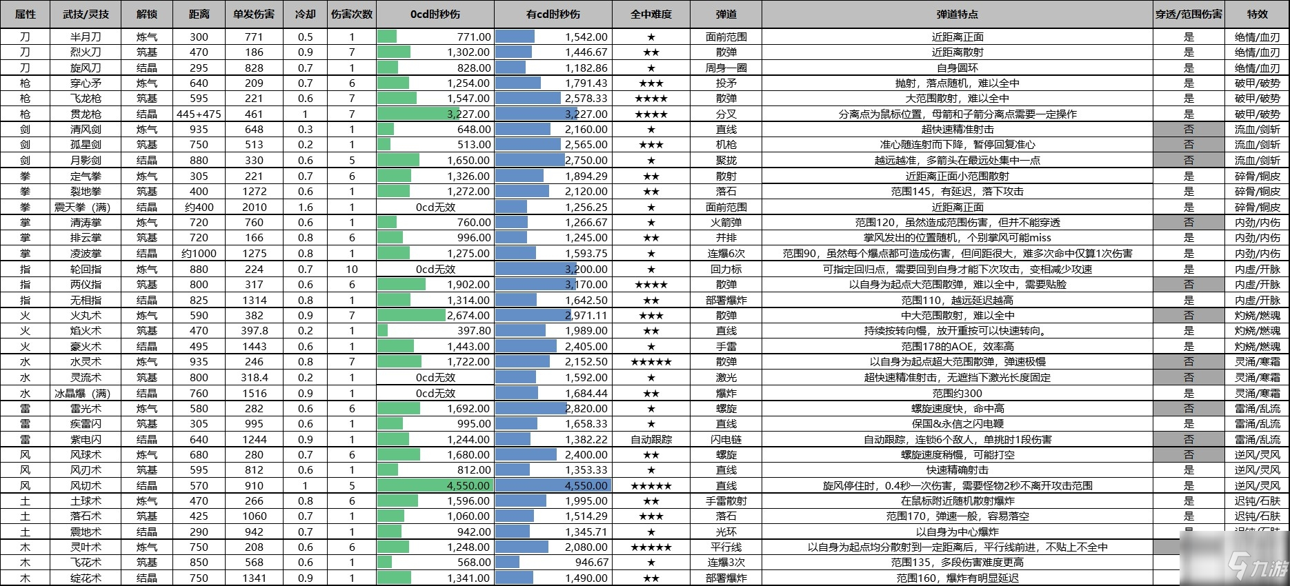 《鬼谷八荒》全武技靈技DPS統(tǒng)計(jì)一覽