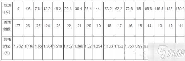 王者荣耀艾琳攻速阈值表