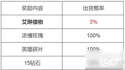 王者榮耀艾琳信物只能領(lǐng)一次嗎？艾琳信物獲取方法及兌換數(shù)量