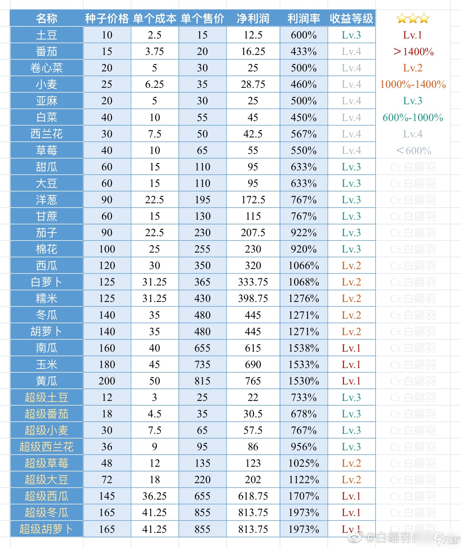 小森生活料理及農(nóng)作物賺錢利潤表分享